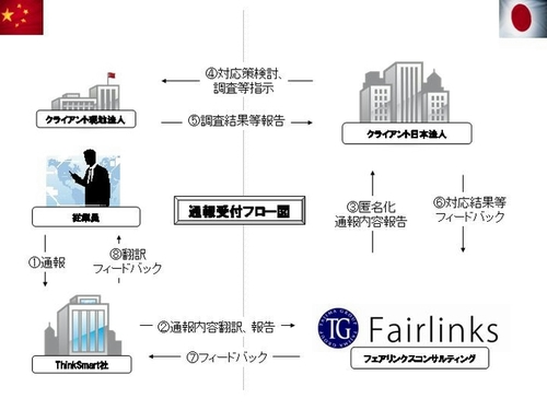 通報受付フロー図